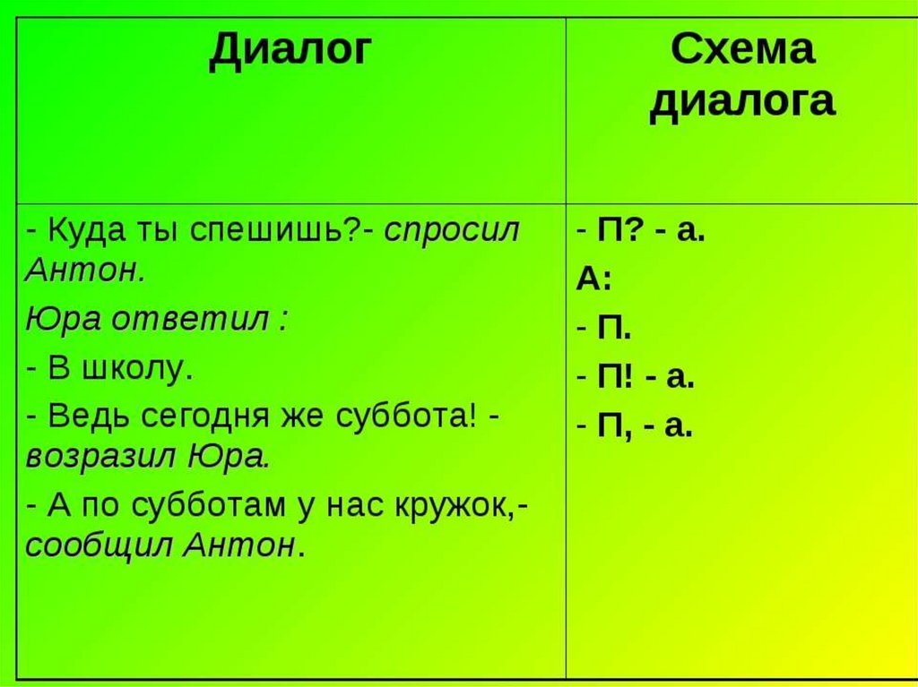 Писанные нормы пример. Как писать диалоги. Как правильно писать диалог. Как оформить диалог на письме. Оформление диалогов схема.