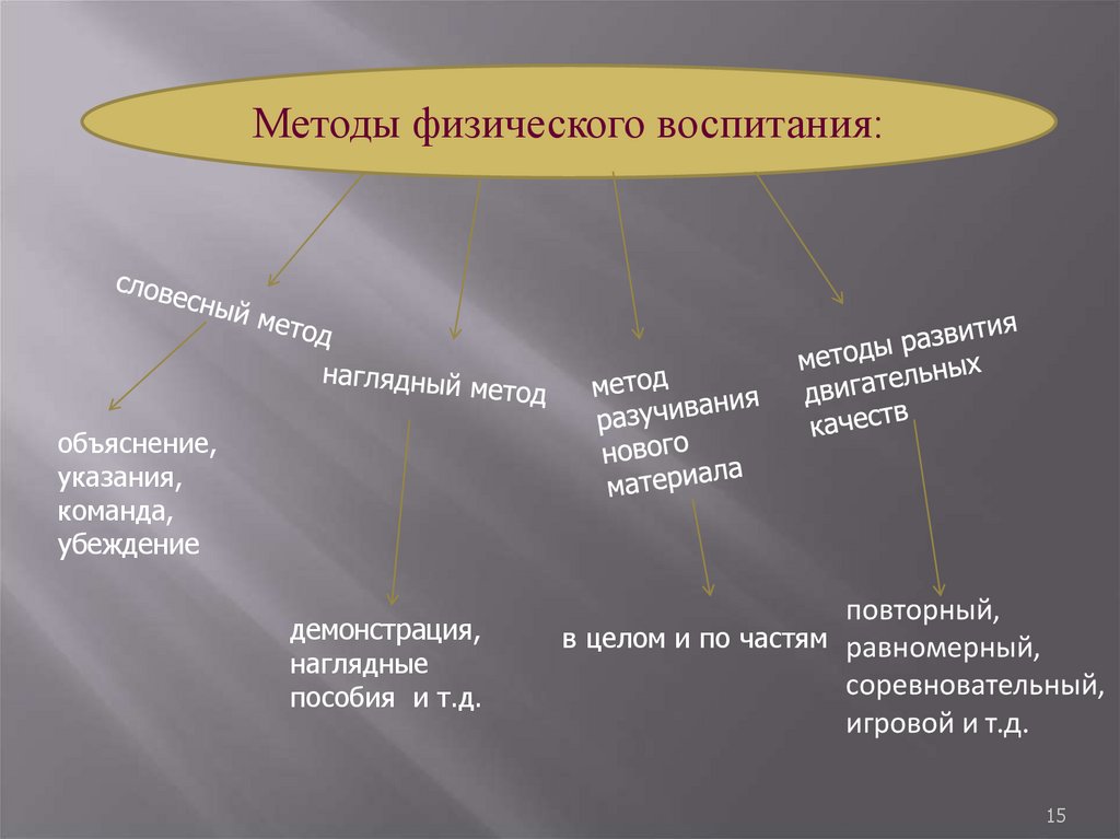 Наглядный метод воспитания. Словесный метод физического воспитания. Наглядные методы физического воспитания. Словесные методы физического воспитания. Методы словесный наглядный.