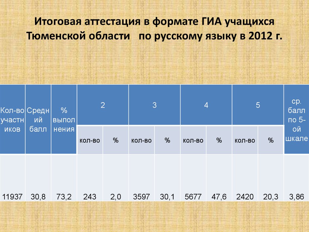 Результатов гиа 9 класс. Чита июнь график ГИА У школьников.