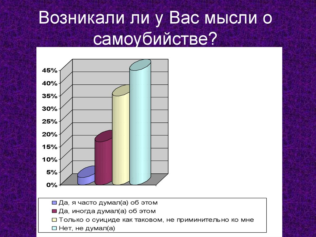 Суицидальная анкета. Опрос на тему девиантное поведение подростков.