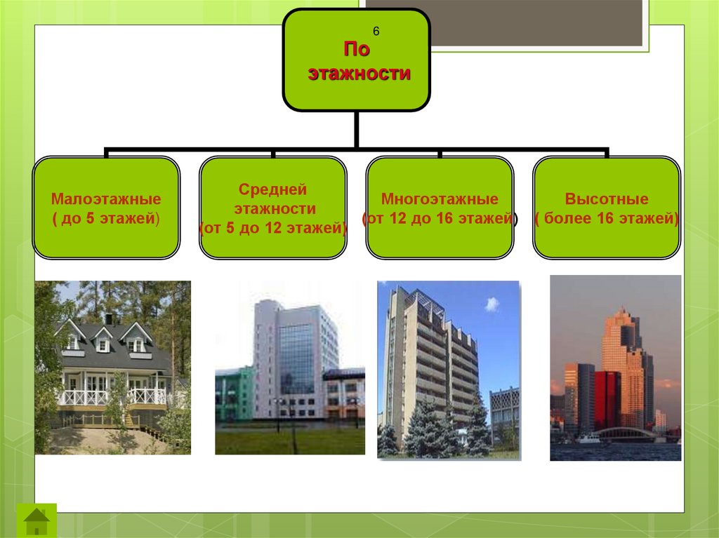Классификация жилых зданий по этажности и конструктивной схеме