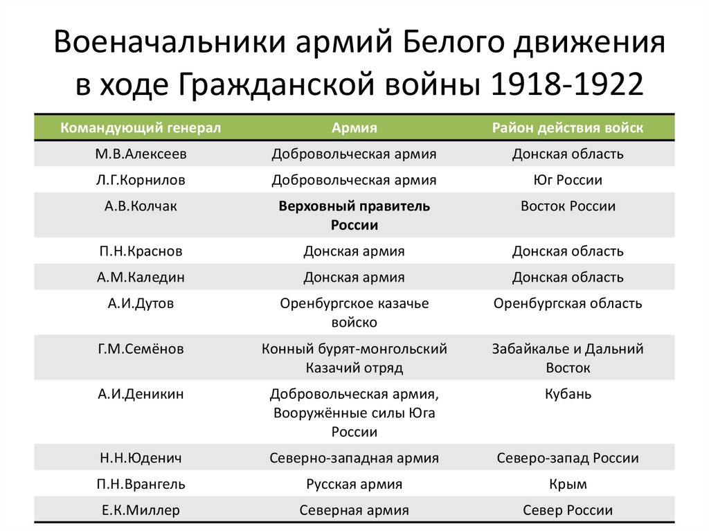 Командующие гражданской войны 1917-1922. Военноначальники гражданской войны в России белые.