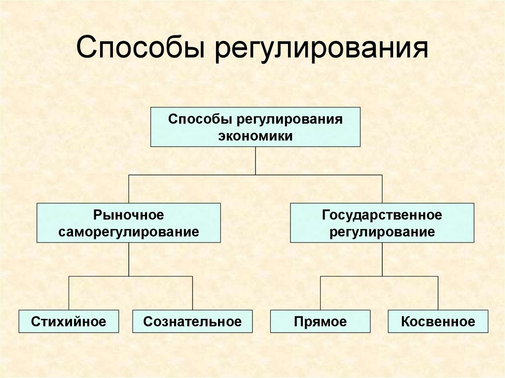 Рыночное регулирование экономики