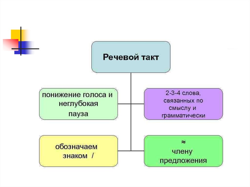 Слово такт. Речевой такт. Речевой такт примеры. Фразы и речевые такты. Факультативных речевых тактов.