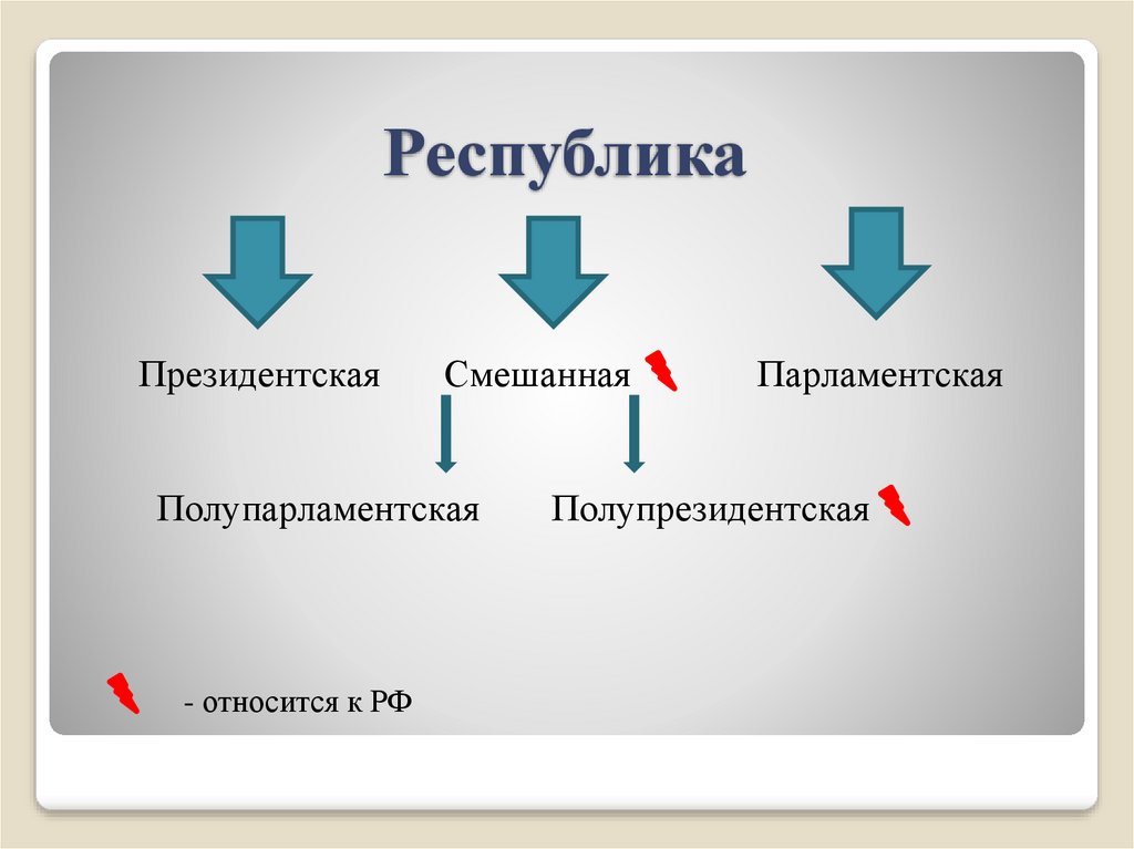 Форма правления презентация