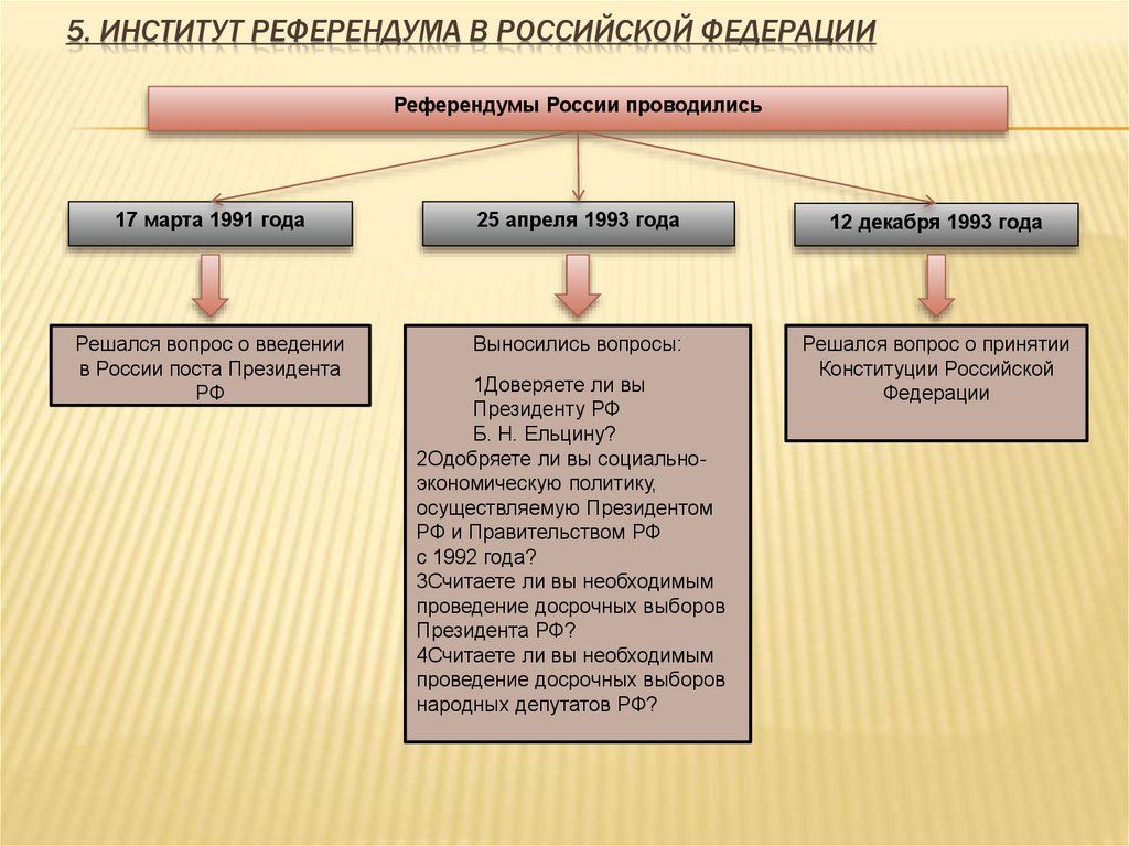 5. Институт референдума в Российской Федерации
