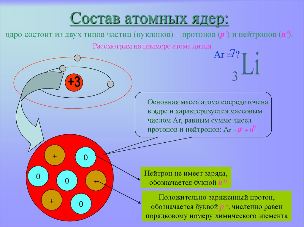 Тест 11 атомное ядро. Строение ядра атома. Литий структура атома. Атомное строение лития. Состав атомного ядра.
