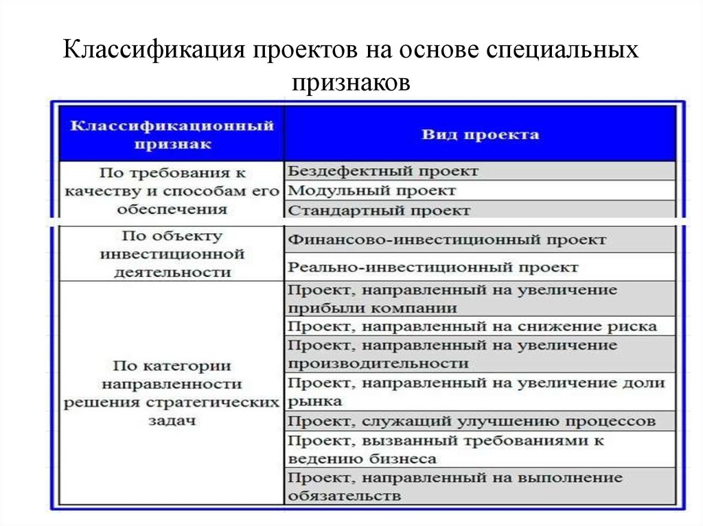 Классификация видов работ. Проекты классификация проектов. Классификационные признаки проекта. Классификация проектов таблица. Проекты по виду деятельности.