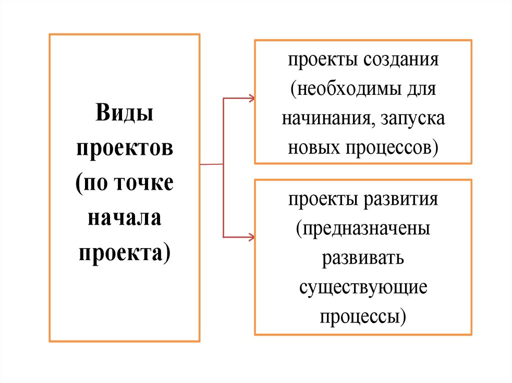 Два типа проектов