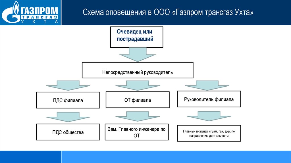 Схема оповещения при несчастных случаях на производстве