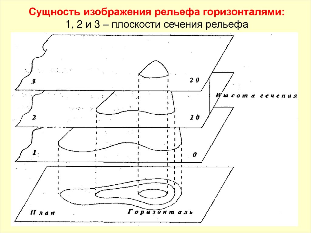 Название горизонталей. Способы изображения рельефа на топографических картах. Способы изображения рельефа на топографических планах. Изображение рельефа на топографических планах и картах. Способы изображения рельефа местности на топографических картах.