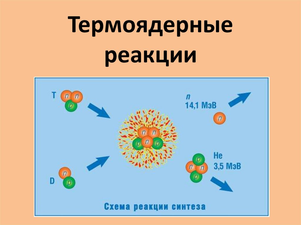Определите какие из реакций называют термоядерными. Термоядерная реакция. Термоядерная реакция схема. Термоядерные реакции на солнце. Термоядерные реакции до железа.