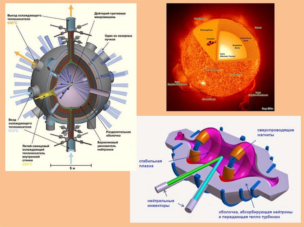 Для удержания плазмы в ограниченном пространстве. Лазерный управляемый термоядерный Синтез. Схема реактора термоядерного синтеза. Холодный реактор ядерного синтеза.