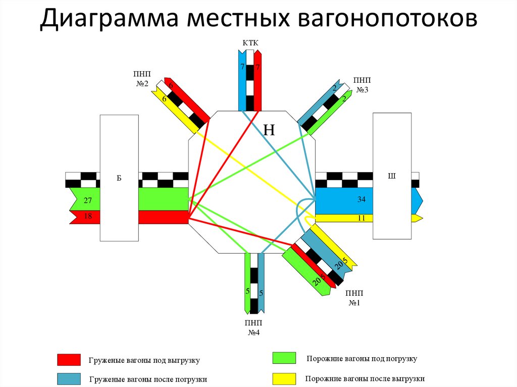 Груженые вагонопотоки. Диаграмма вагонопотоков. Диаграмма местных вагонопотоков. Диаграмма вагонопотоков станции. Вагонопоток станции.