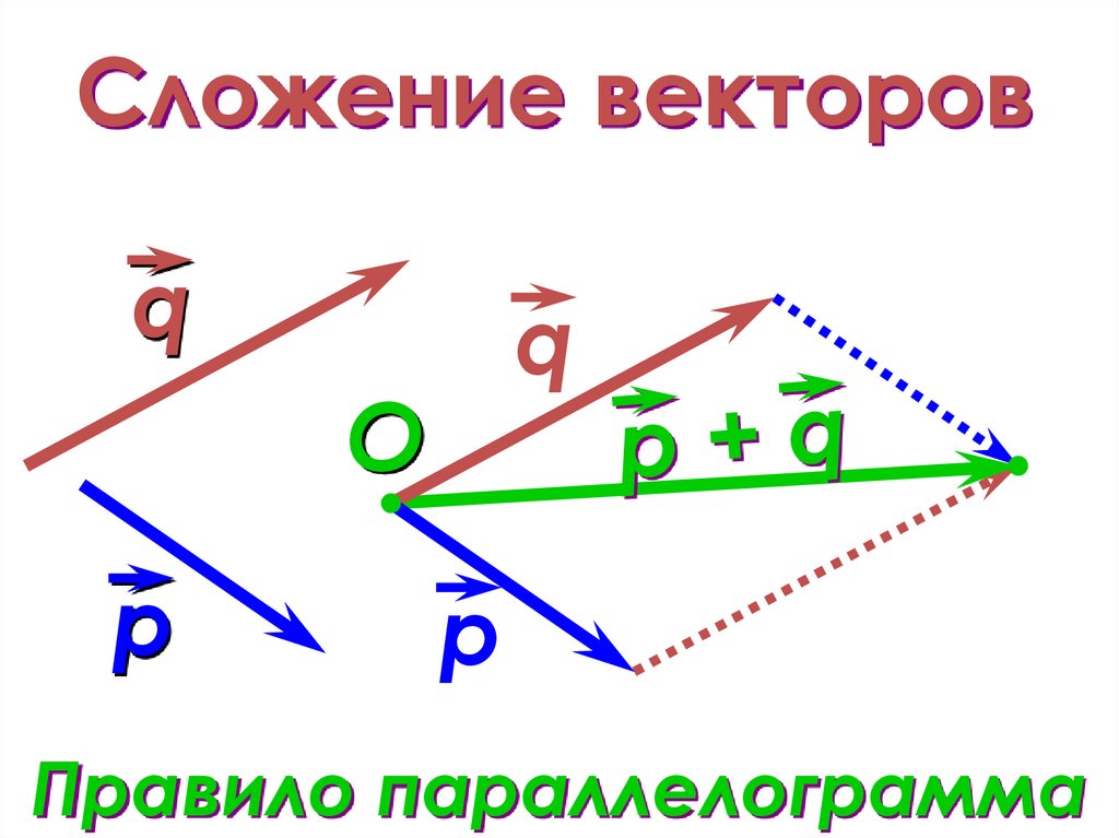 Сложение и вычитание векторов