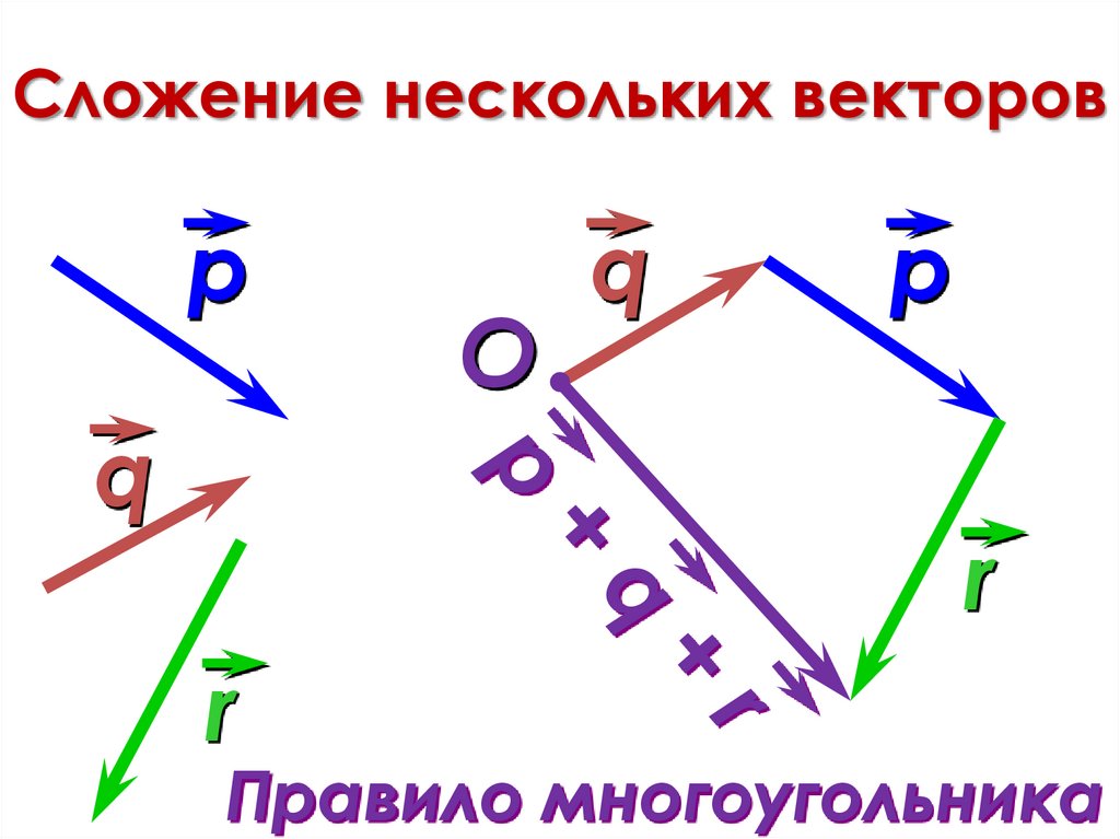 Расскажите о правиле многоугольника сложения нескольких векторов проиллюстрируйте на рисунке