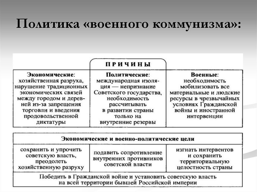 Политика военного коммунизма не предполагала. Политика военного коммунизма. Политические цели военного коммунизма. Причины политики военного коммунизма таблица. Суть политики военного коммунизма.