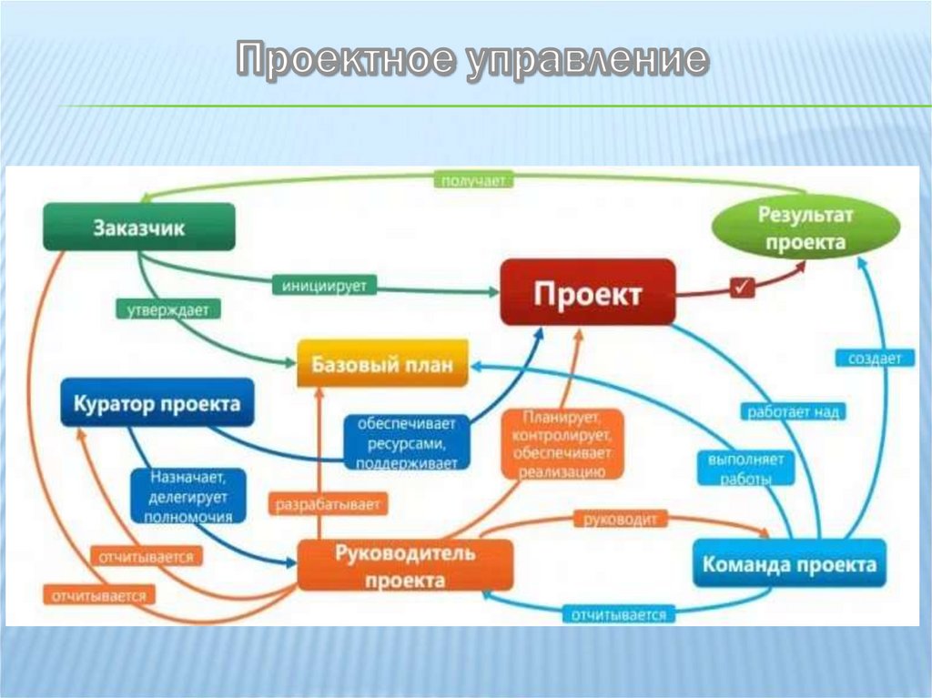 Организация работы руководителя проекта