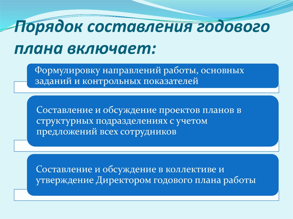 Порядок разработки плана. Порядок составления плана. Составление годового плана. Этапы составления годового плана. Порядок разработки годового плана.