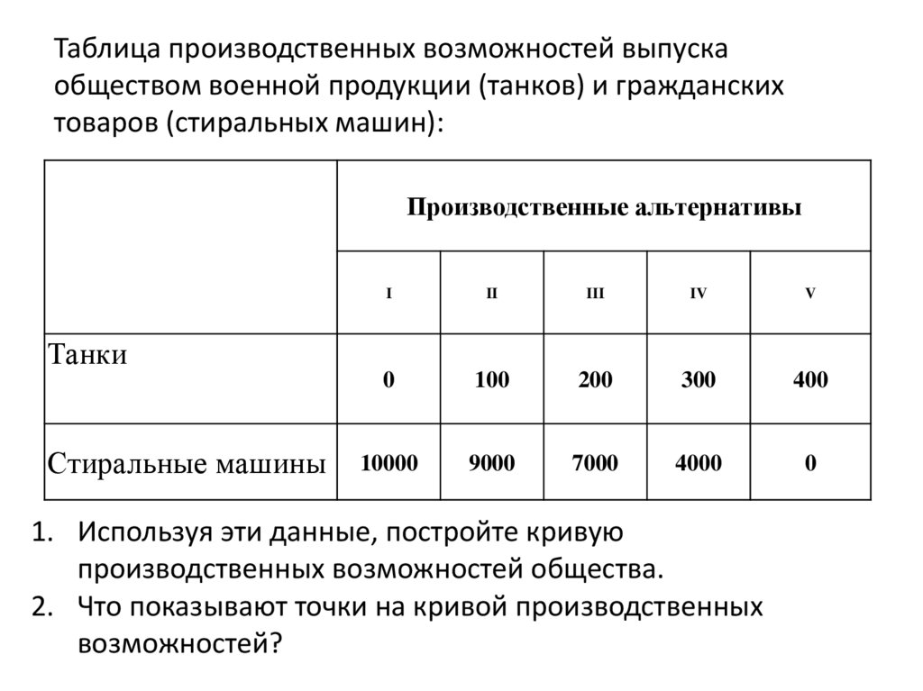 Производственная таблица. Перед вами таблица производственных возможностей выпуска. Перед вами таблица производственных возможностей выпуска. Перед вами таблица производственных возможностей выпуска. Перед вами таблица производственных возможностей выпуска.