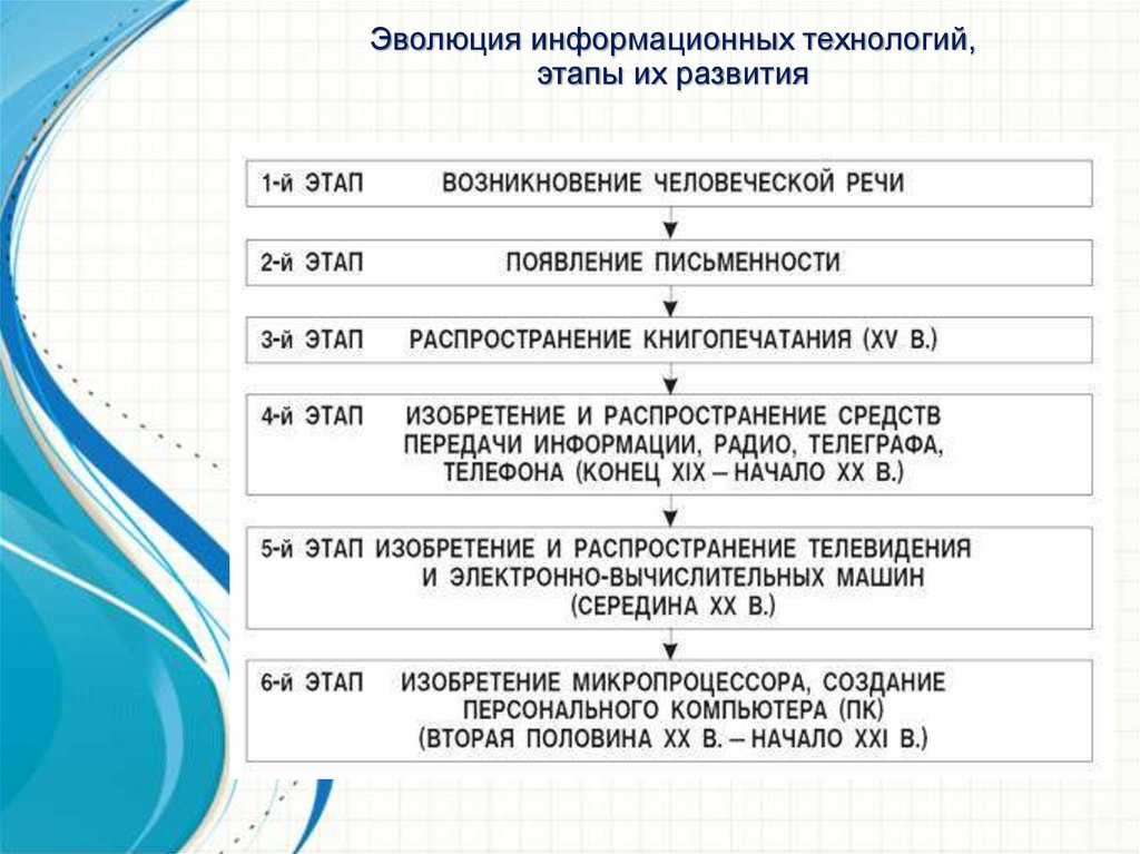 Презентация на тему этапы эволюции информационных технологий