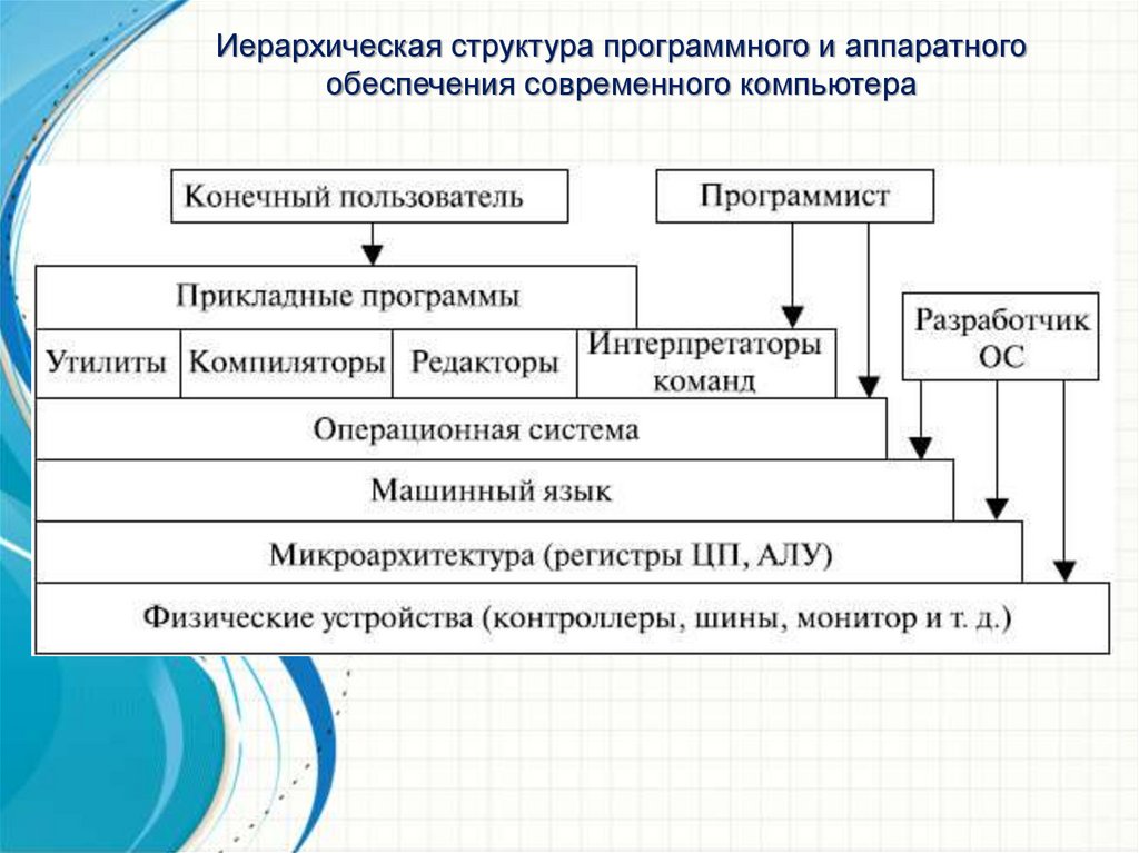 Презентация на тему этапы эволюции информационных технологий