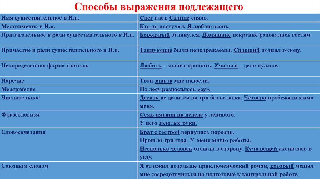 Способы выражения подлежащего 8 класс