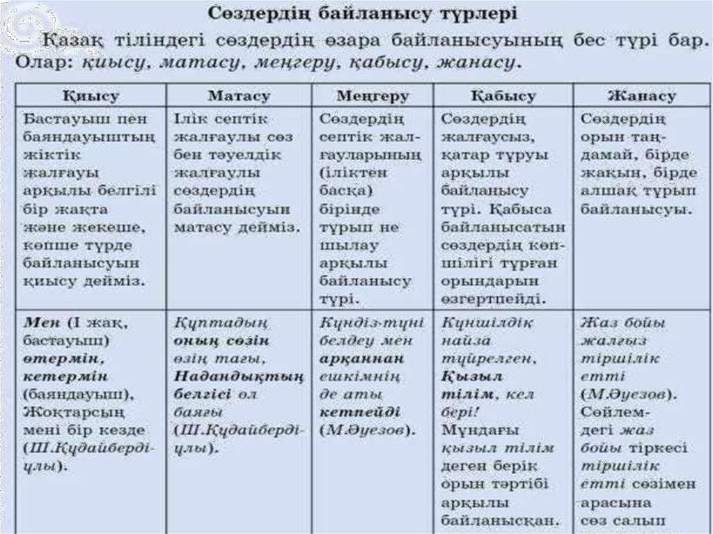 Сөздердің байланысу тәсілдері. Сөз тіркесі на русском. Матасу+дегеніміз+не.