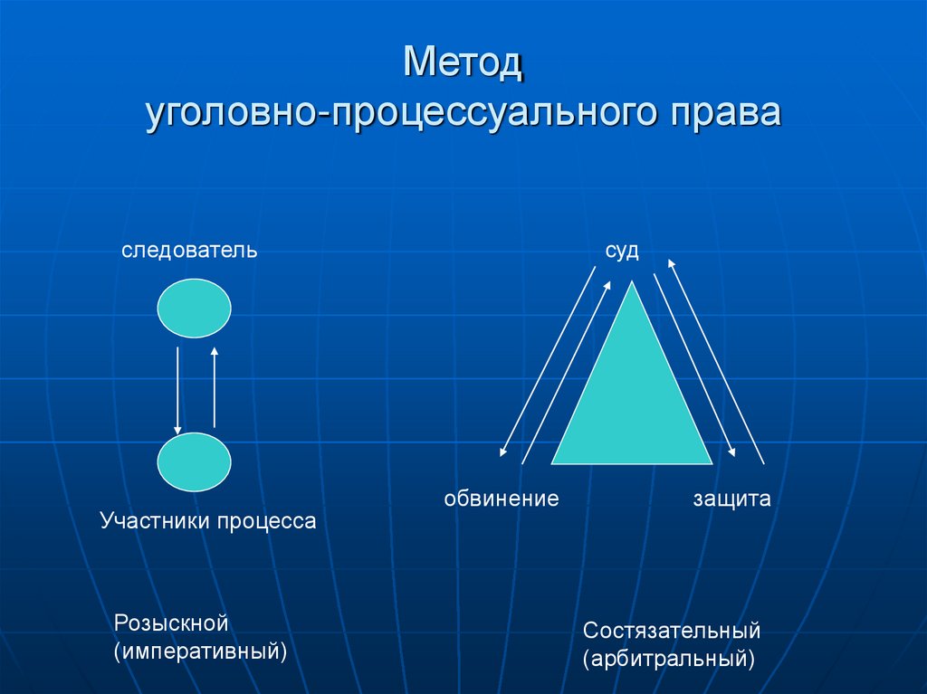 Метод уголовного. Метод уголовно-процессуального права. Методы уголовно-процессуального регулирования.