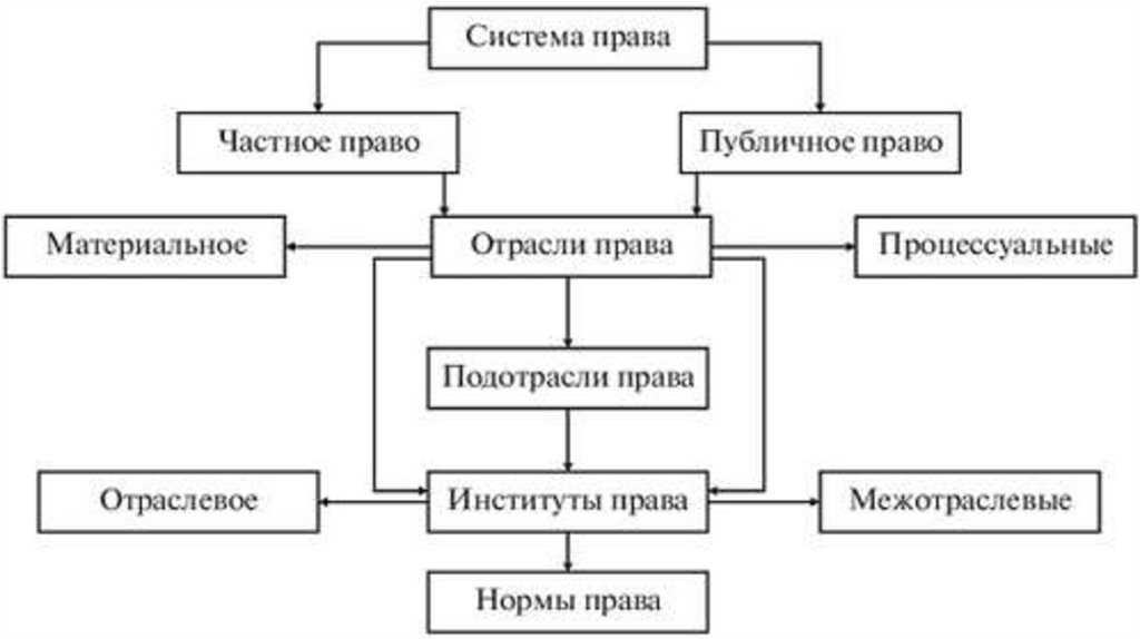 Право расположение. Схемы, отражающую основные элементы системы права. Структура системы права схема. Структура системы права таблица. Составьте схему «система права»..