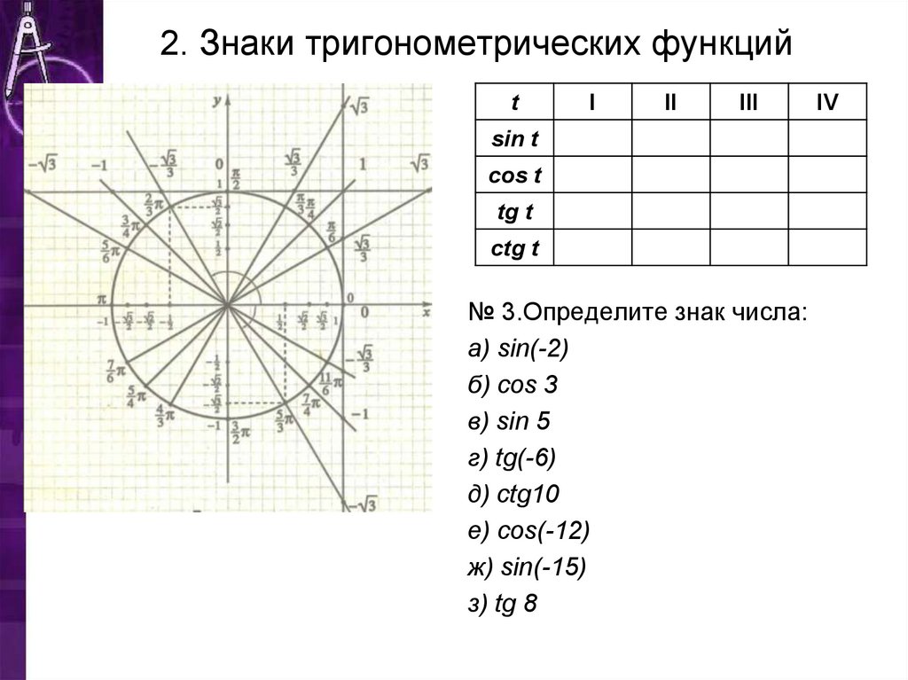 2. Знаки тригонометрических функций