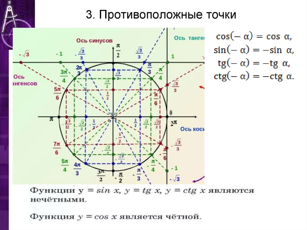 Координаты точки на окружности. Координаты точек на числовой окружности.