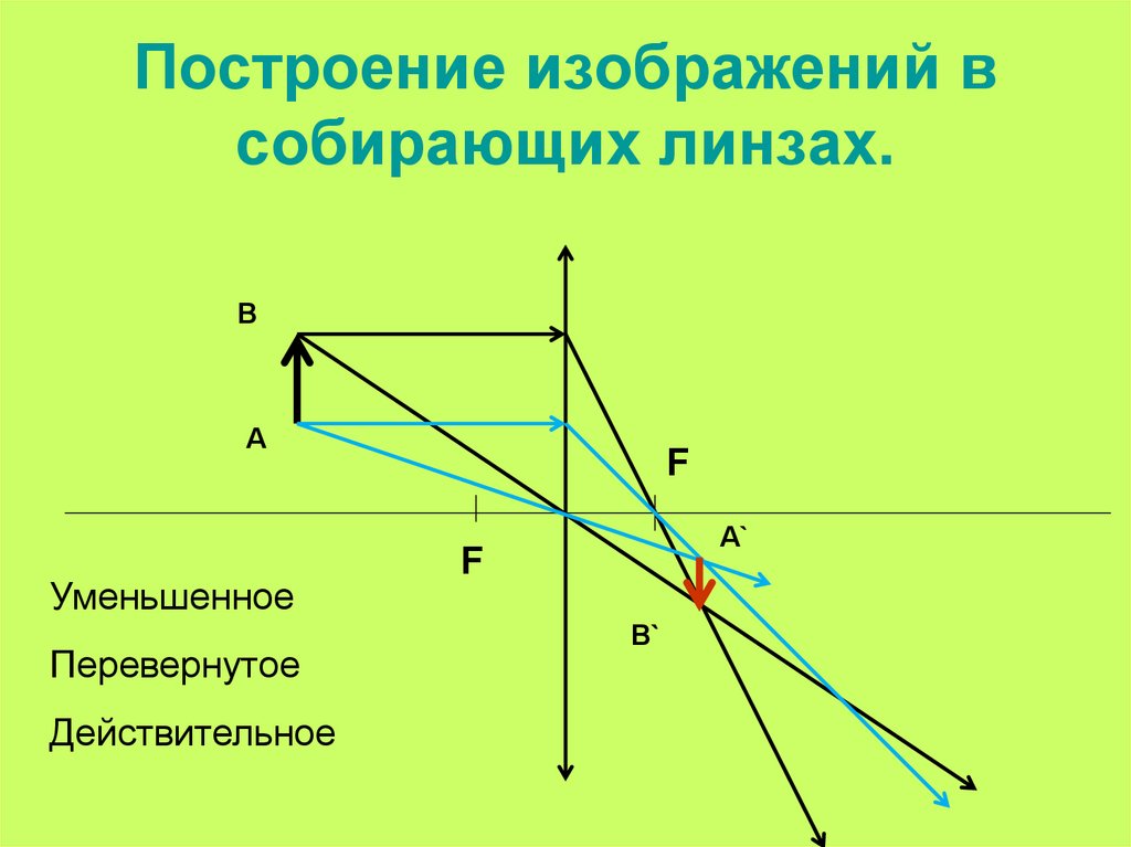 Схема композиции двух собирающих линз.