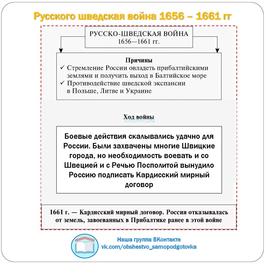 Русско шведская война 1656 1661 карта