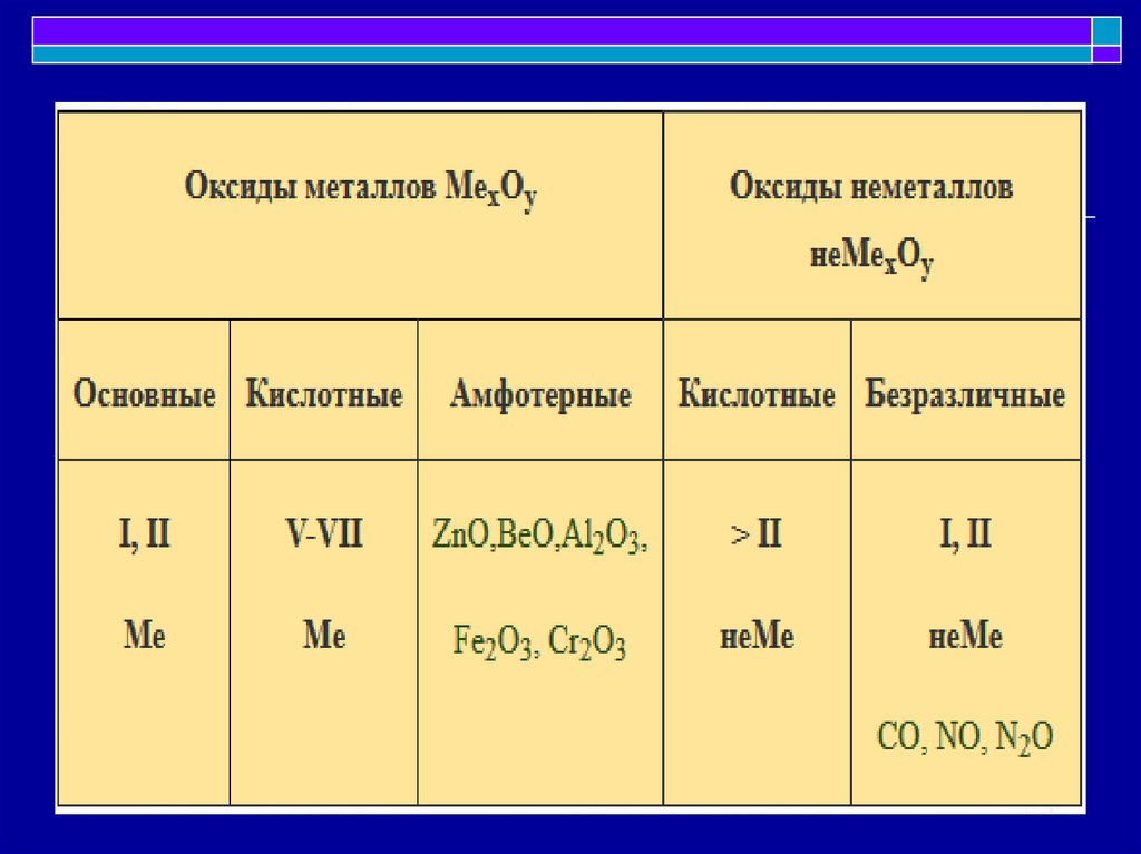 Оксиды металлов 1 группы. Таблица оксидов металлов и неметаллов с названиями. Оксиды металлов и неметаллов. Классификация оксидов неметаллов. Классификация оксидов металлов и неметаллов.