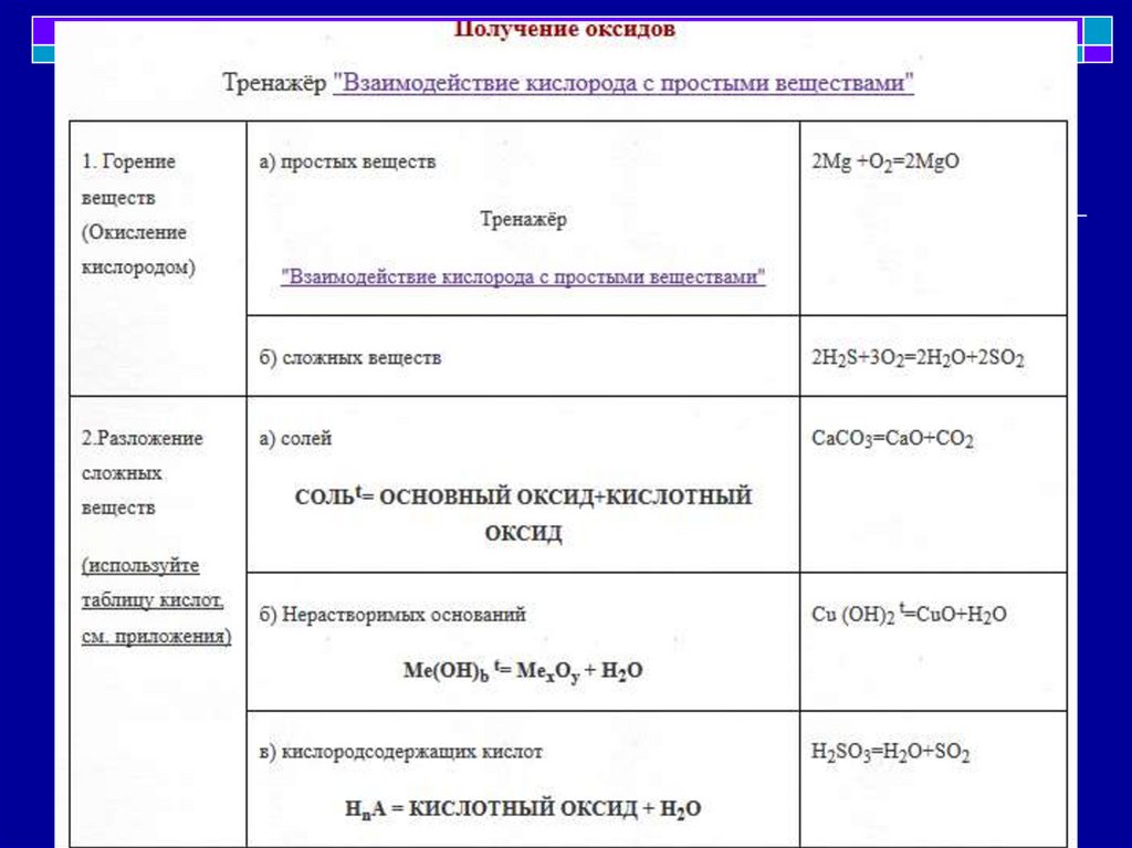 Тест оксиды 9 класс. Химические свойства оксидов задания. 8 Оксиды свойства презентация. Химические свойства оксидов презентация. Свойства оксидов презентация.
