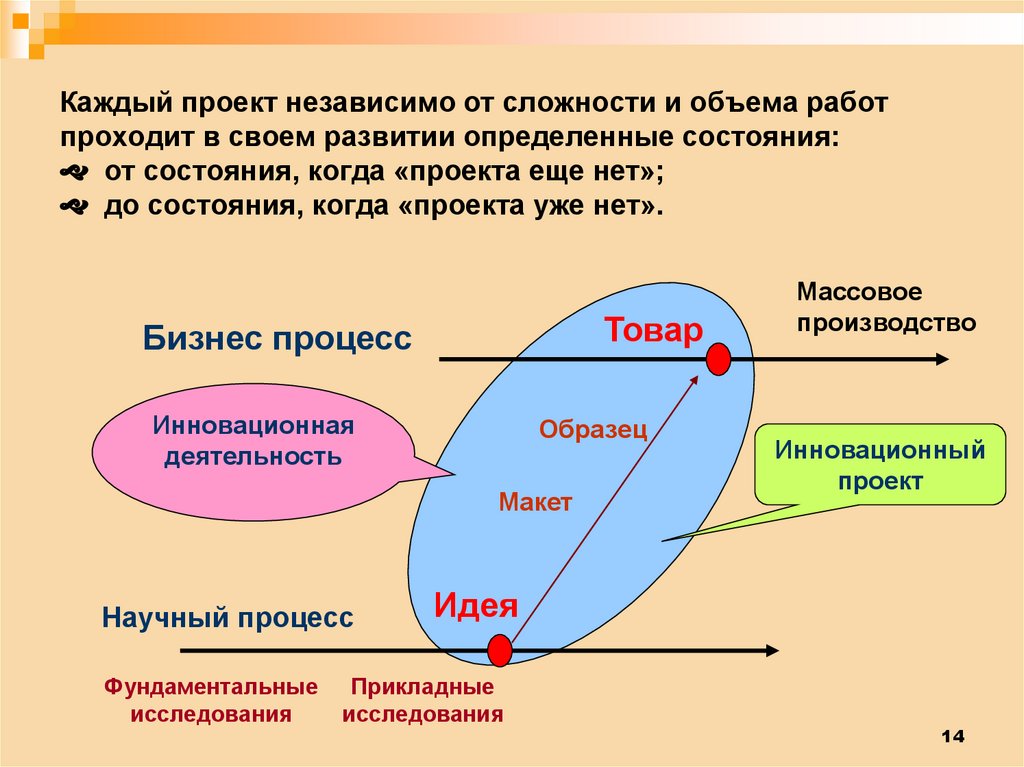 Инновационный проект понятие и основные виды