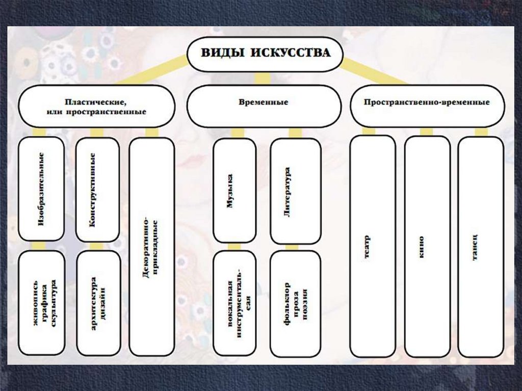 Виды временной. Классификация видов искусства таблица. Виды искусства схема. Пространственные виды искусства схема. Искусство классификация видов искусства.