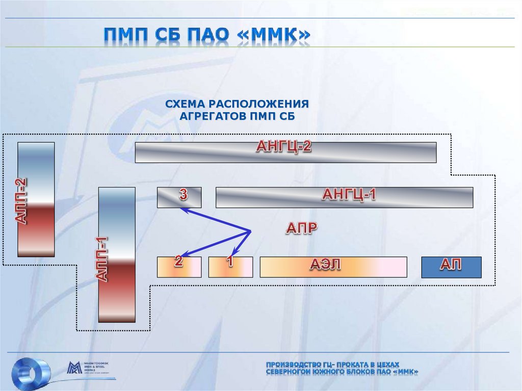 Ммк закупки. ММК презентация. ПАО ММК. Структура производства ПАО "ММК". ПМП ММК Магнитогорск.