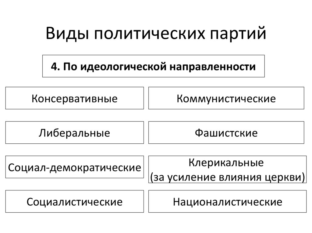 Политический текст. Типы политических текстов. Типы политических партий по идеологии. Виды политик. Виды политических партий клерикальные.