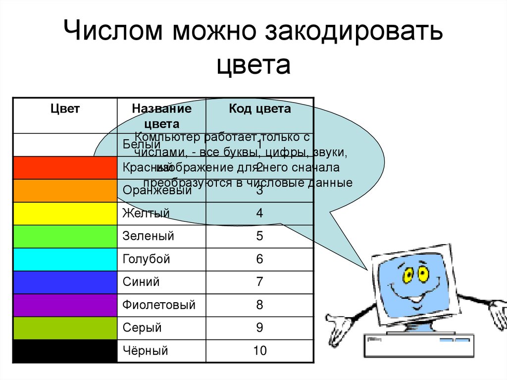 Количество цветов можно. Числом можно закодировать. Как можно закодировать цвет?. Числом можно закодировать ... Информатика. Любое изображение можно закодировать с помощью:.