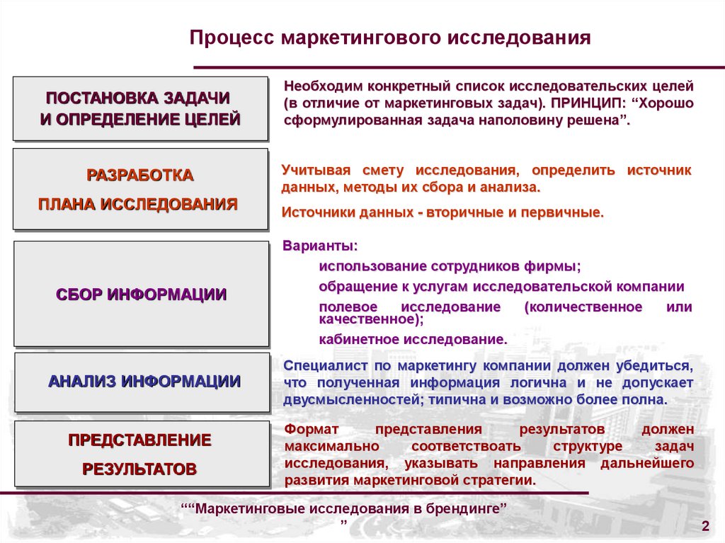 Процесс маркетингового исследования