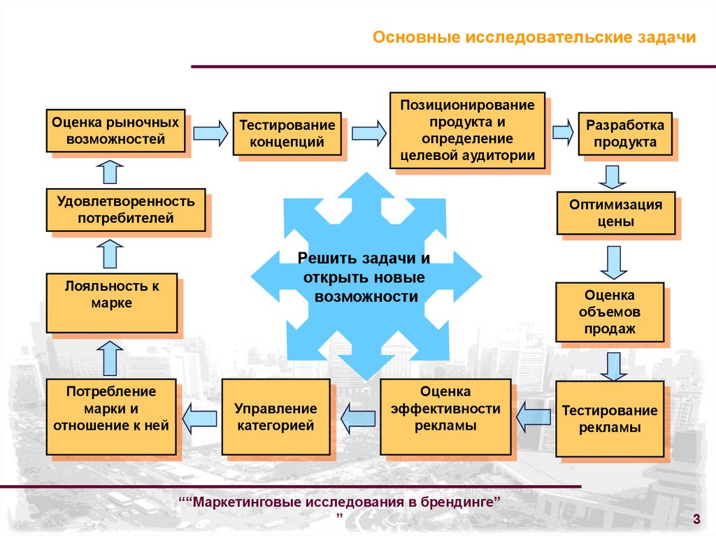 Основные исследовательские задачи