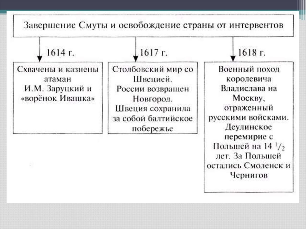 Последствия окончания смуты