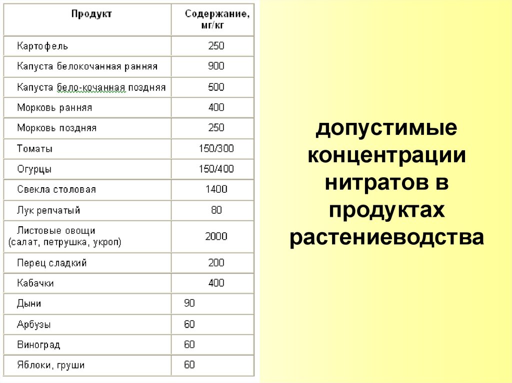 Определение нитратов в овощах и фруктах проект