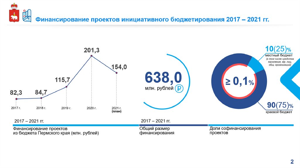 Порядок проведения конкурсного отбора инициативных проектов