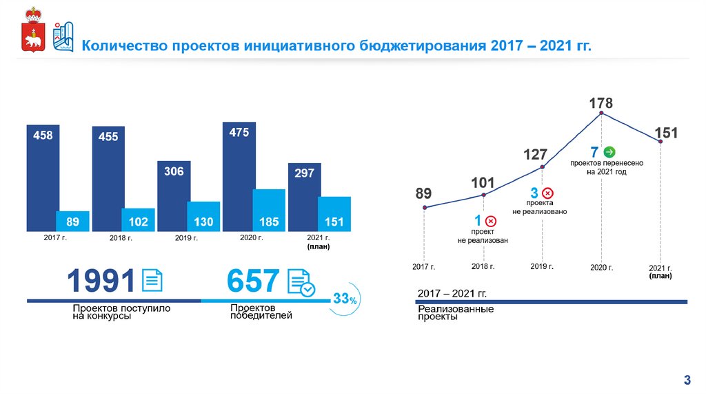 Порядок проведения конкурсного отбора инициативных проектов