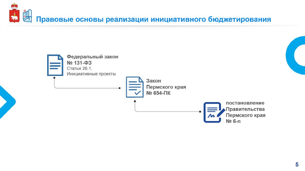 Порядок проведения конкурсного отбора проектов инициативного бюджетирования в московской области