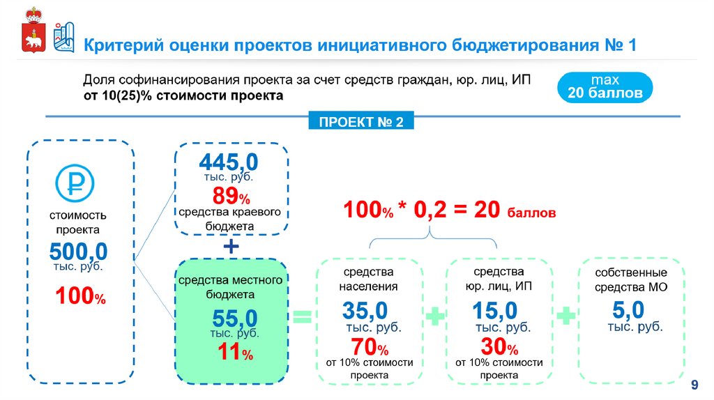 Порядок проведения конкурсного отбора инициативных проектов