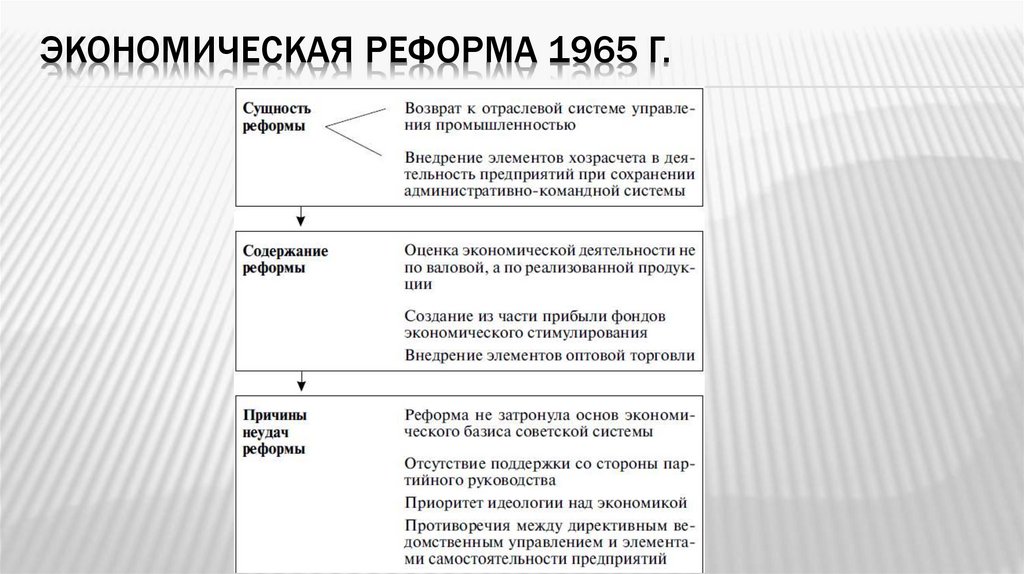 1965 г хозрасчет. Экономическая реформа 1965. Хозяйственная реформа 1965. Содержание экономической реформы. Экономическая реформа 1965 сущность содержание причины неудач.